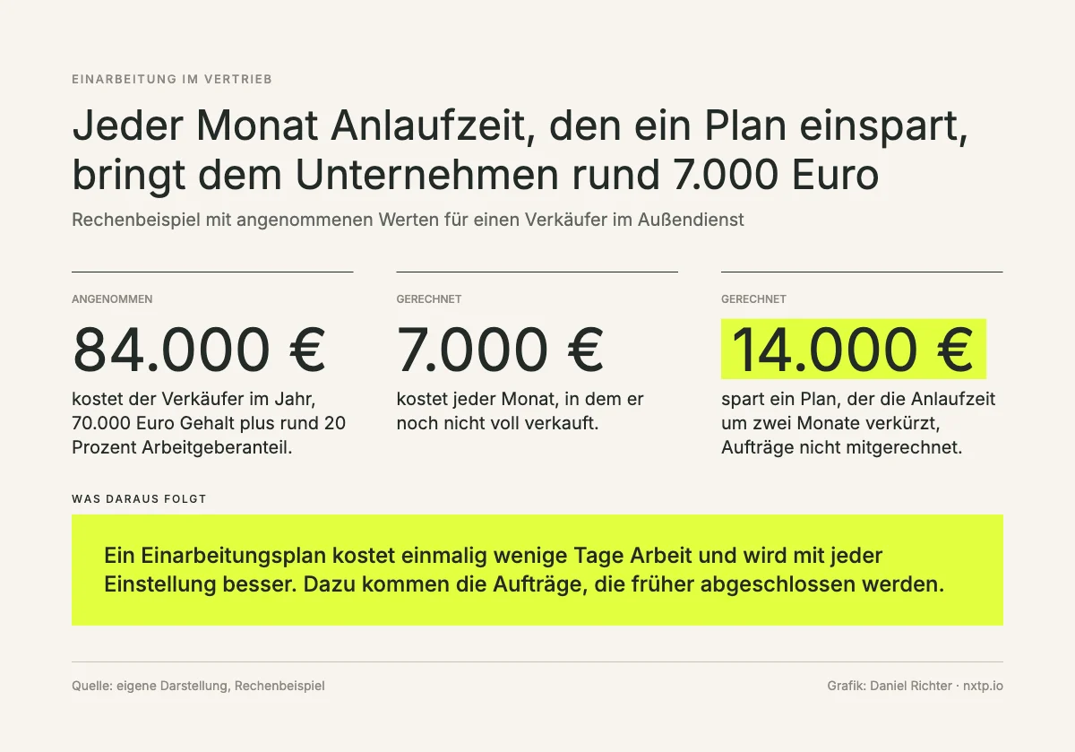 Infografik: Rechenbeispiel, ein Verkäufer kostet 84.000 Euro im Jahr, jeder Monat Anlaufzeit 7.000 Euro, ein Plan, der die Anlaufzeit um zwei Monate verkürzt, spart 14.000 Euro.