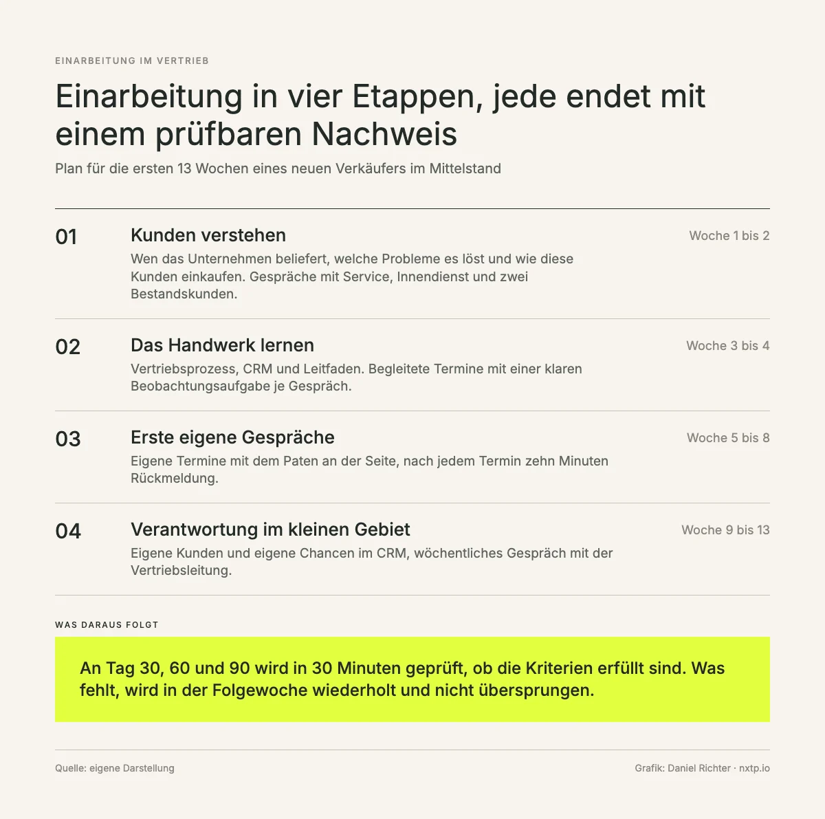 Infografik: Einarbeitung in vier Etappen, Kunden verstehen in Woche 1 bis 2, Handwerk lernen in Woche 3 bis 4, erste eigene Gespräche in Woche 5 bis 8, Verantwortung im kleinen Gebiet in Woche 9 bis 13, Prüfpunkte an Tag 30, 60 und 90.