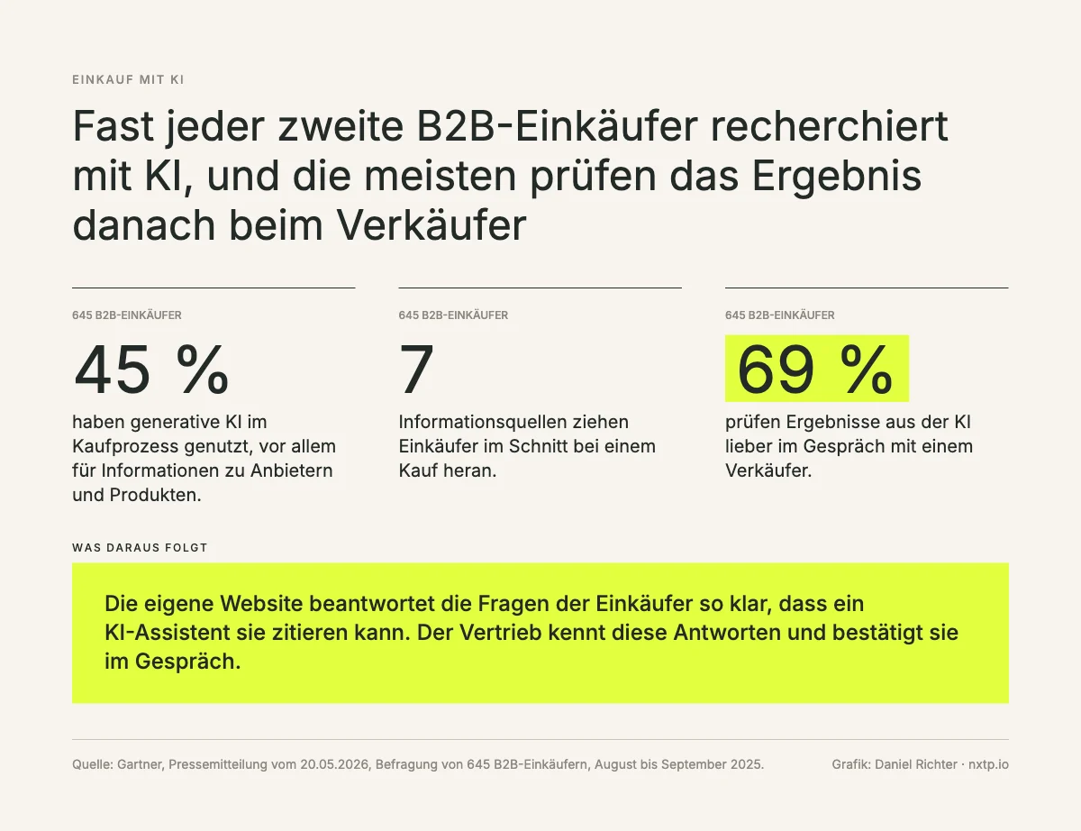 Infografik: 45 Prozent der B2B-Einkäufer haben generative KI im Kaufprozess genutzt, im Schnitt ziehen sie sieben Informationsquellen heran, 69 Prozent prüfen Ergebnisse aus der KI lieber mit einem Verkäufer. Quelle Gartner 2026.