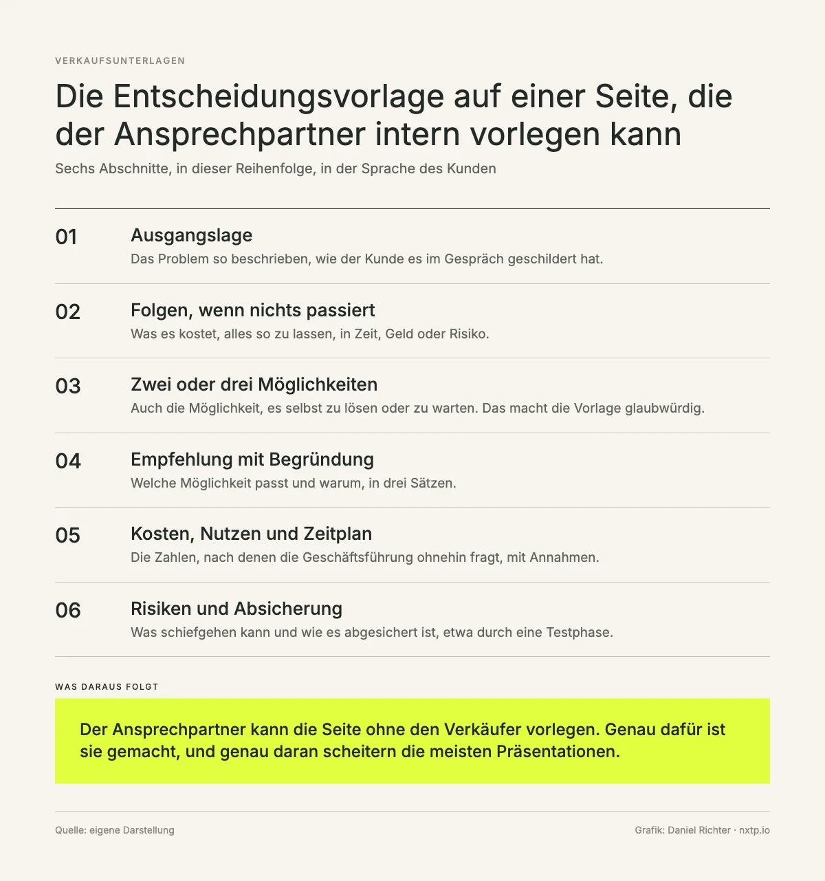 Infografik: Entscheidungsvorlage auf einer Seite mit sechs Abschnitten, Ausgangslage, Folgen wenn nichts passiert, Möglichkeiten, Empfehlung, Kosten und Nutzen, Risiken und Absicherung.