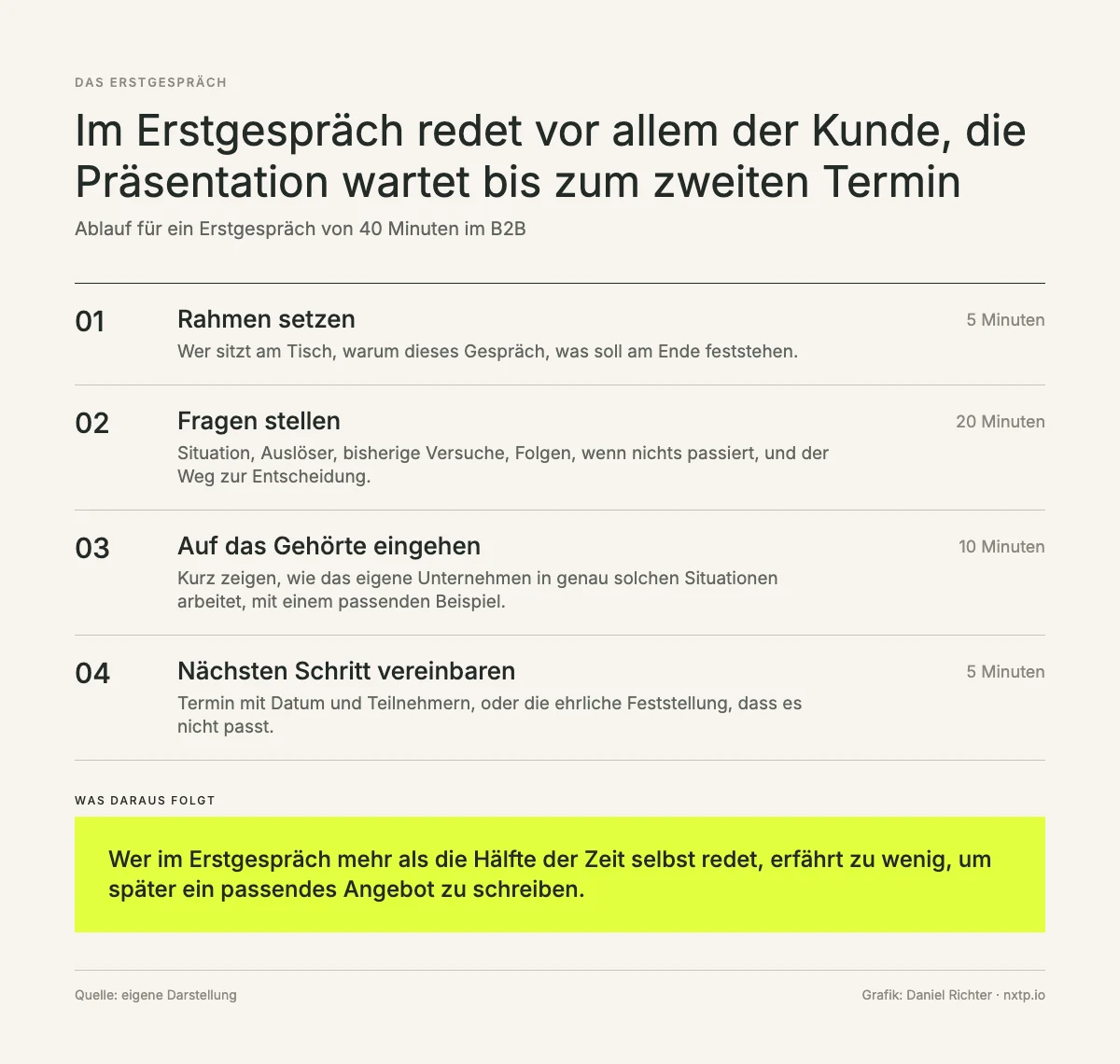 Infografik: Ablauf eines Erstgesprächs von 40 Minuten, Rahmen setzen 5 Minuten, Fragen stellen 20 Minuten, auf das Gehörte eingehen 10 Minuten, nächsten Schritt vereinbaren 5 Minuten.