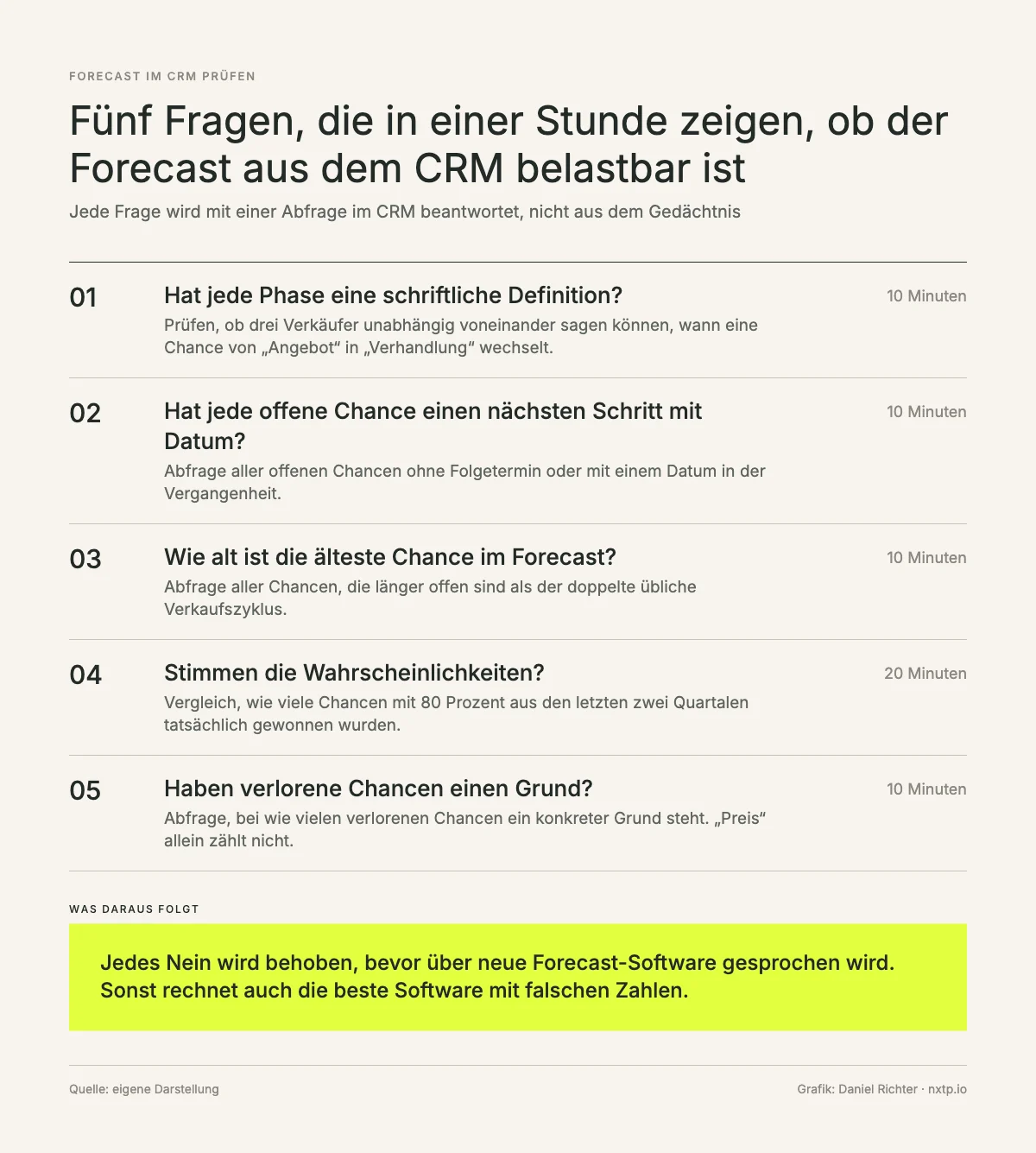 Infografik: Fünf Fragen, die in einer Stunde zeigen, ob der Forecast aus dem CRM belastbar ist. Phasen mit Definition, nächster Schritt mit Datum, Alter der Chancen, gemessene Wahrscheinlichkeiten, Verlustgründe.