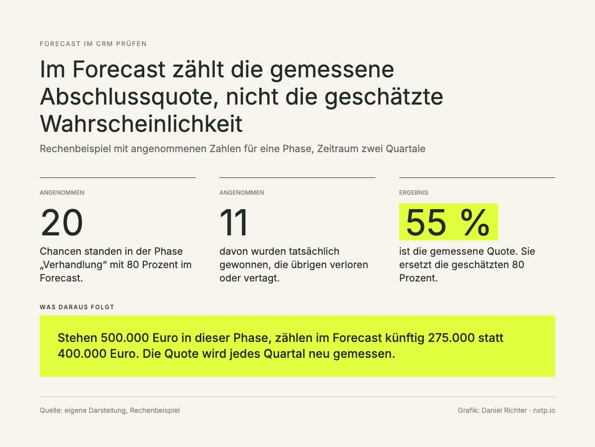 Infografik: Rechenbeispiel mit angenommenen Zahlen. Von 20 Chancen mit 80 Prozent wurden 11 gewonnen, die gemessene Quote von 55 Prozent ersetzt die geschätzten 80 Prozent.