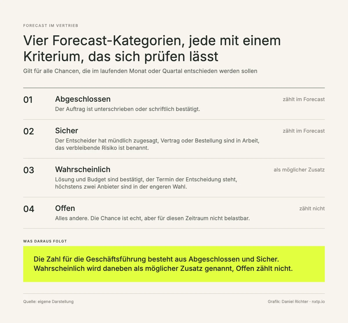Infografik: Vier Forecast-Kategorien mit prüfbarem Kriterium, Abgeschlossen und Sicher zählen im Forecast, Wahrscheinlich als möglicher Zusatz, Offen zählt nicht.
