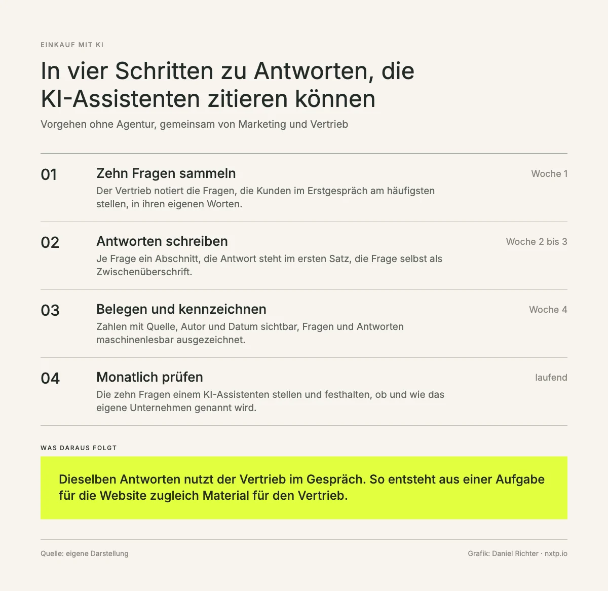 Infografik: Vier Schritte zu Antworten, die KI-Assistenten zitieren können, zehn Fragen sammeln, Antworten schreiben, belegen und kennzeichnen, monatlich prüfen.