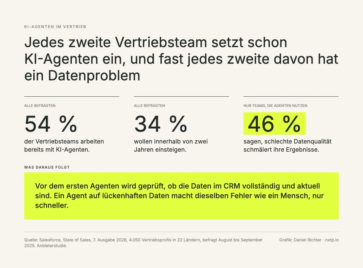 Infografik: 54 Prozent der Vertriebsteams arbeiten mit KI-Agenten, 34 Prozent wollen in zwei Jahren einsteigen, 46 Prozent der Teams mit Agenten sagen, schlechte Datenqualität schmälert ihre Ergebnisse. Quelle Salesforce, State of Sales 2026.