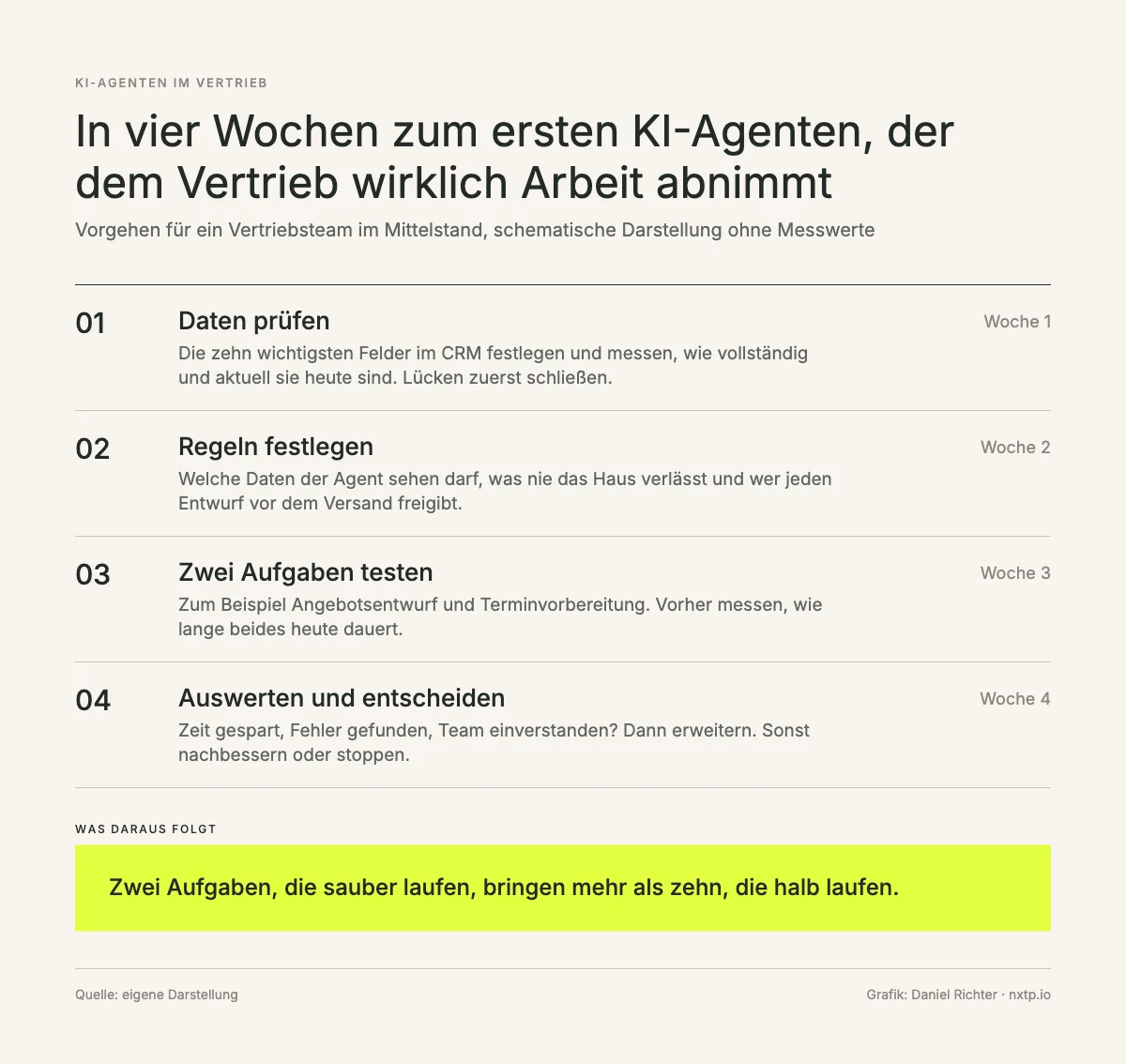 Infografik: Vier Schritte in vier Wochen, Daten im CRM prüfen, Regeln festlegen, zwei Aufgaben testen, auswerten und entscheiden.