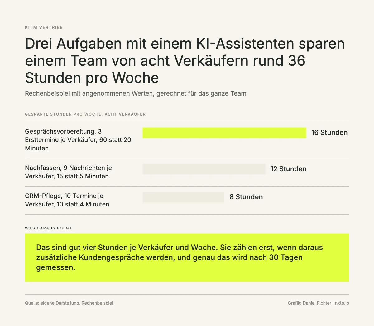 Infografik: Rechenbeispiel für acht Verkäufer. Gesprächsvorbereitung spart 16 Stunden, Nachfassen 12 Stunden, CRM-Pflege 8 Stunden pro Woche, zusammen rund 36 Stunden.