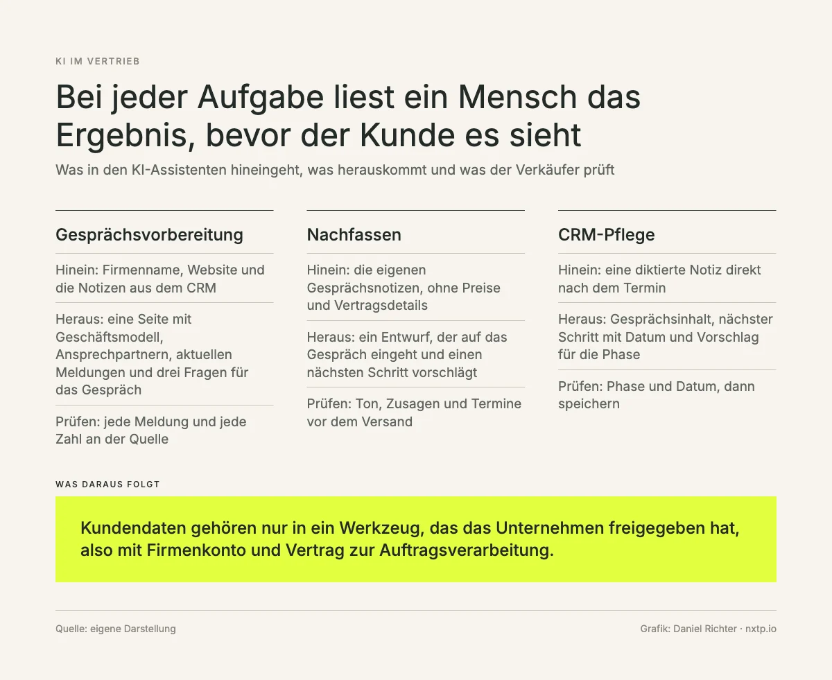Infografik: Für Gesprächsvorbereitung, Nachfassen und CRM-Pflege steht jeweils, was in den KI-Assistenten hineingeht, was herauskommt und was der Verkäufer prüft. Kundendaten nur in freigegebene Werkzeuge.