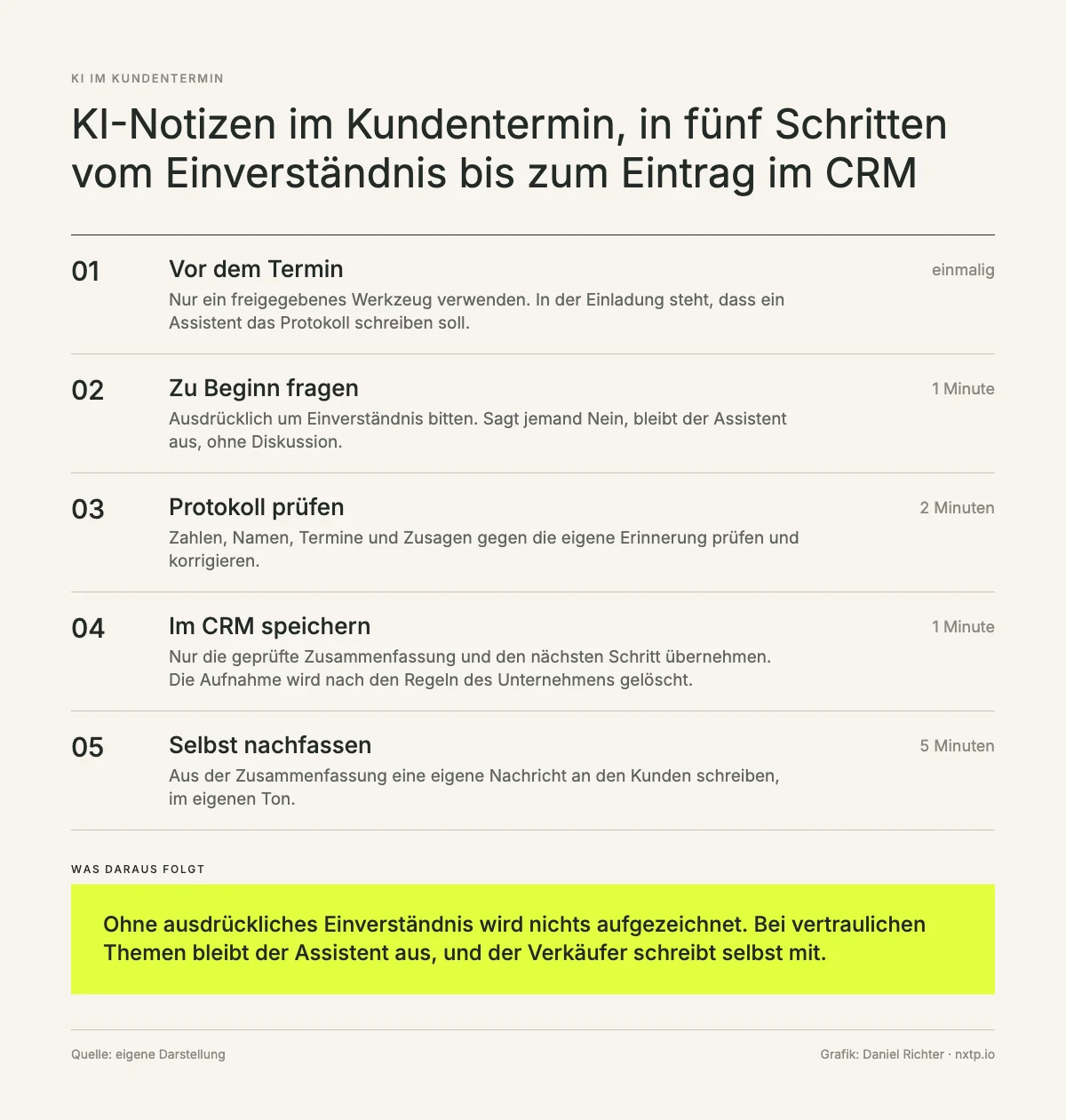 Infografik: KI-Notizen im Kundentermin in fünf Schritten, vor dem Termin, zu Beginn fragen, Protokoll prüfen, im CRM speichern, selbst nachfassen.