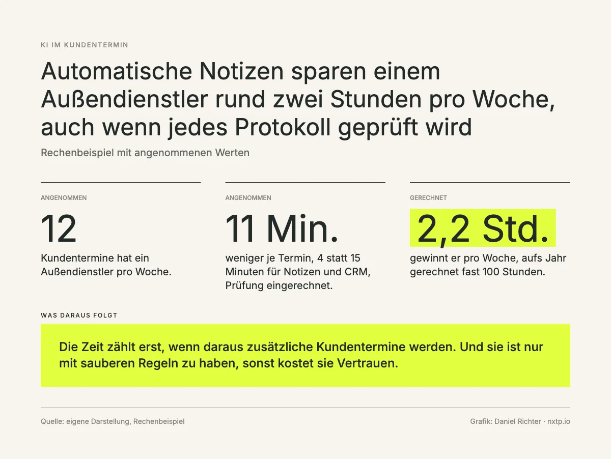 Infografik: Rechenbeispiel, 12 Kundentermine pro Woche, 11 Minuten weniger je Termin, 2,2 Stunden Zeitgewinn pro Woche für einen Außendienstler.