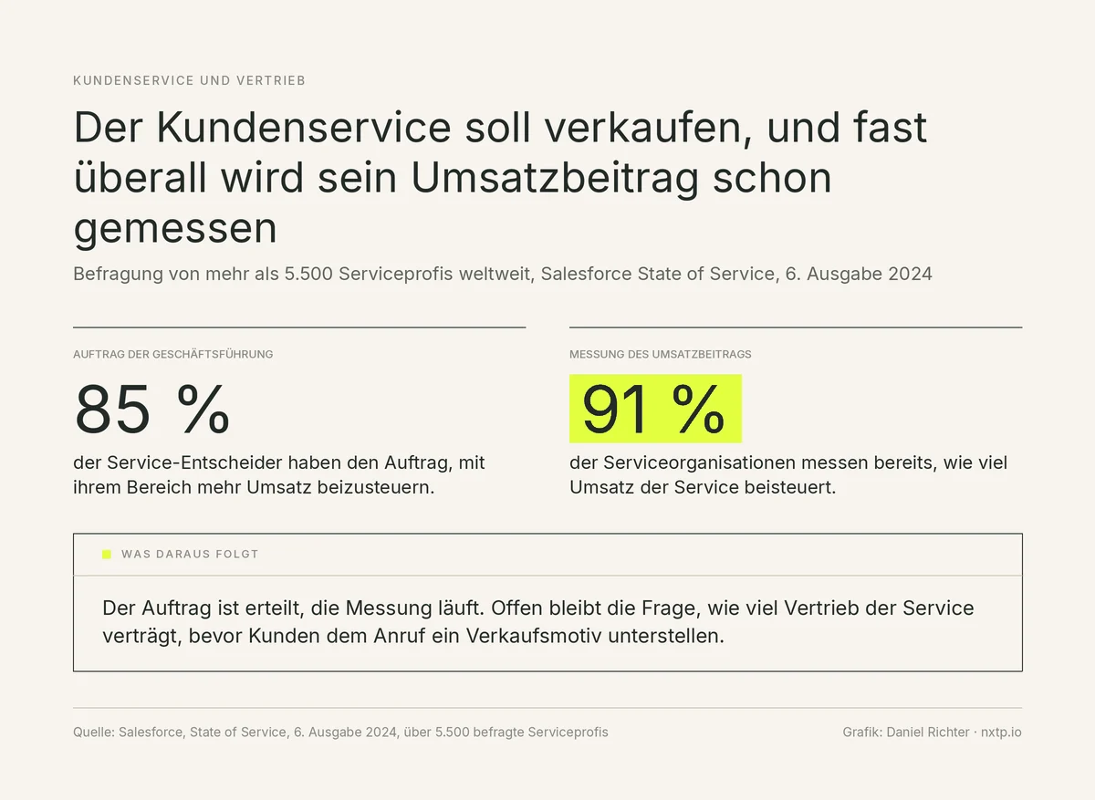 Infografik: Befragung von mehr als 5.500 Serviceprofis, Salesforce State of Service, 6. Ausgabe 2024. 85 Prozent der Service-Entscheider haben den Auftrag, mehr Umsatz beizusteuern, 91 Prozent der Serviceorganisationen messen ihren Umsatzbeitrag bereits. Was daraus folgt: Der Auftrag ist erteilt, offen bleibt, wie viel Vertrieb der Service verträgt.