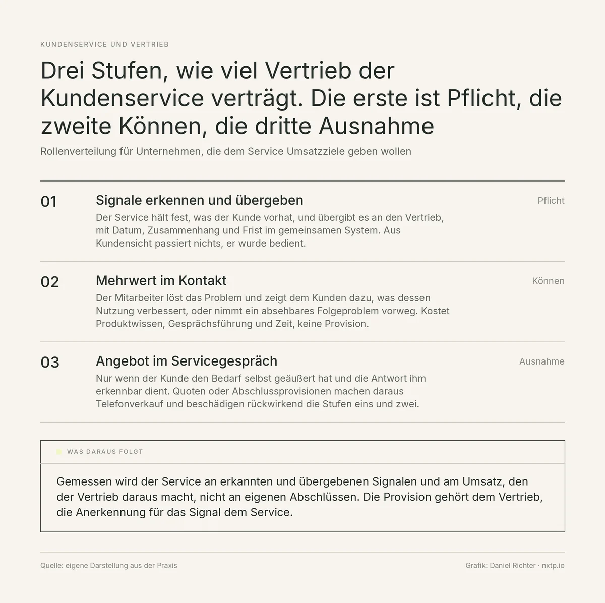 Infografik: Drei Stufen, wie viel Vertrieb der Kundenservice verträgt. Stufe 1 Signale erkennen und übergeben, Pflicht. Stufe 2 Mehrwert im Kontakt, Können. Stufe 3 Angebot im Servicegespräch, Ausnahme. Was daraus folgt: Gemessen wird der Service an übergebenen Signalen, nicht an eigenen Abschlüssen.