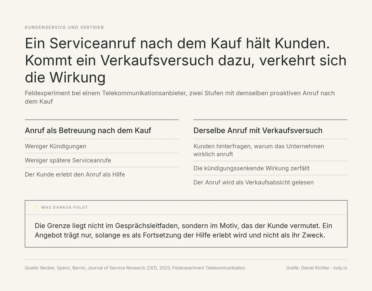 Infografik: Feldexperiment bei einem Telekommunikationsanbieter. Ein Serviceanruf nach dem Kauf senkt Kündigungen und spätere Serviceanrufe, der Kunde erlebt ihn als Hilfe. Derselbe Anruf mit Verkaufsversuch: Kunden hinterfragen die Motive, die kündigungssenkende Wirkung zerfällt. Was daraus folgt: Die Grenze liegt im Motiv, das der Kunde vermutet.