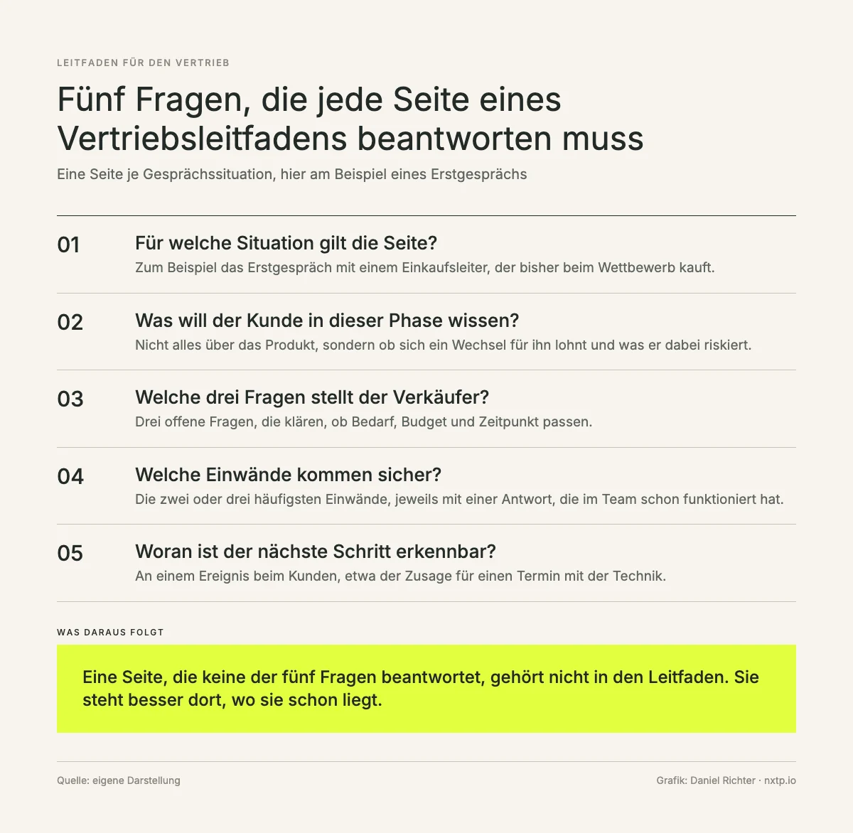Infografik: Fünf Fragen, die jede Seite eines Vertriebsleitfadens beantworten muss, am Beispiel eines Erstgesprächs.