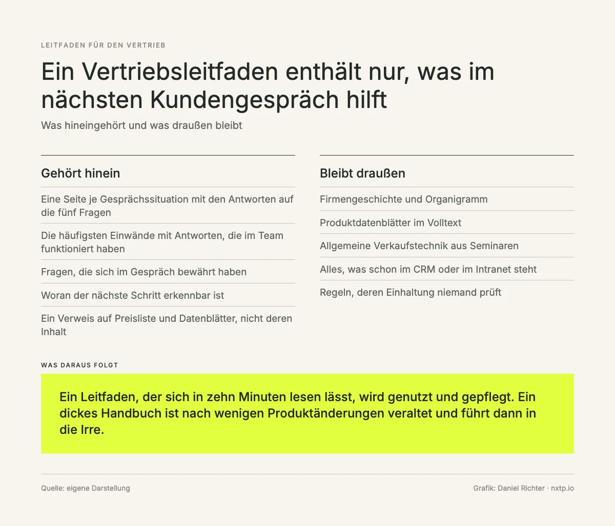Infografik: Was in einen Vertriebsleitfaden gehört, etwa Gesprächssituationen, Einwände und bewährte Fragen, und was draußen bleibt, etwa Firmengeschichte, Datenblätter und allgemeine Verkaufstechnik.
