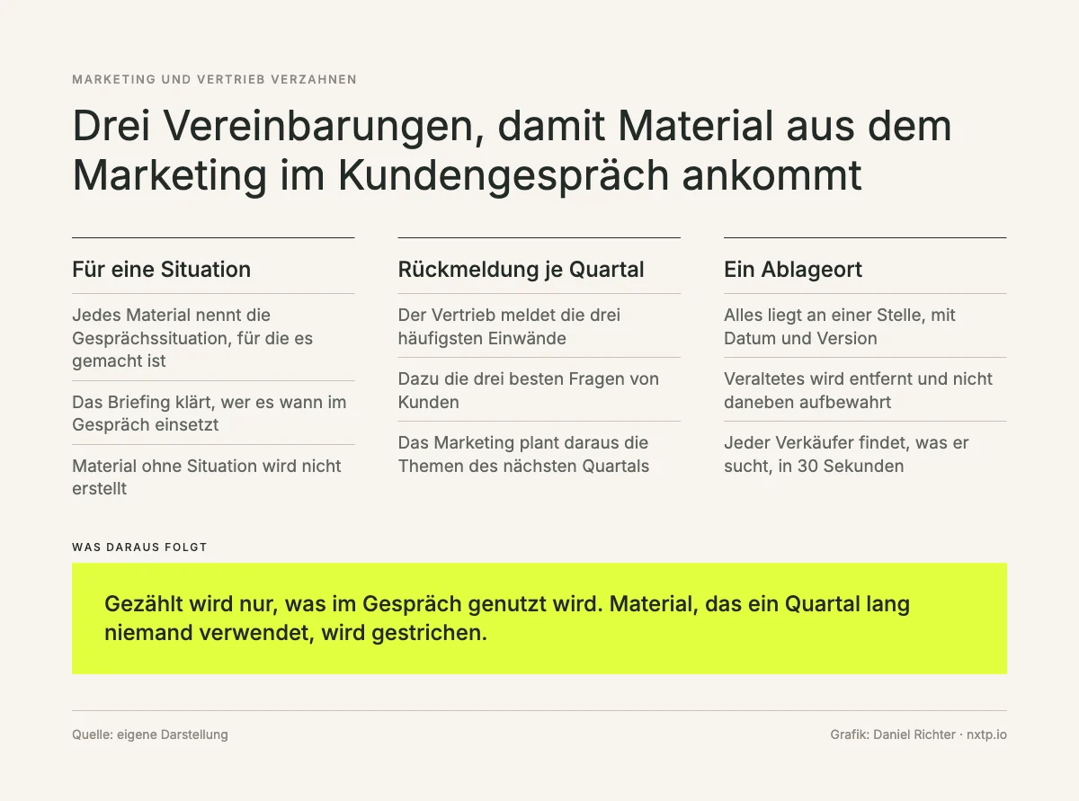 Infografik: Drei Vereinbarungen zwischen Marketing und Vertrieb, Material für eine Gesprächssituation, Rückmeldung des Vertriebs je Quartal und ein einziger Ablageort.