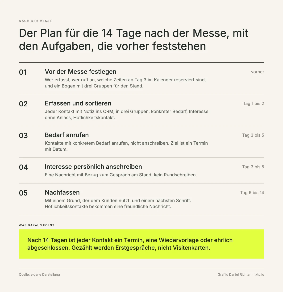 Infografik: Plan für 14 Tage nach der Messe, vor der Messe festlegen, erfassen und sortieren an Tag 1 bis 2, Bedarf anrufen und Interesse anschreiben an Tag 3 bis 5, nachfassen an Tag 6 bis 14.