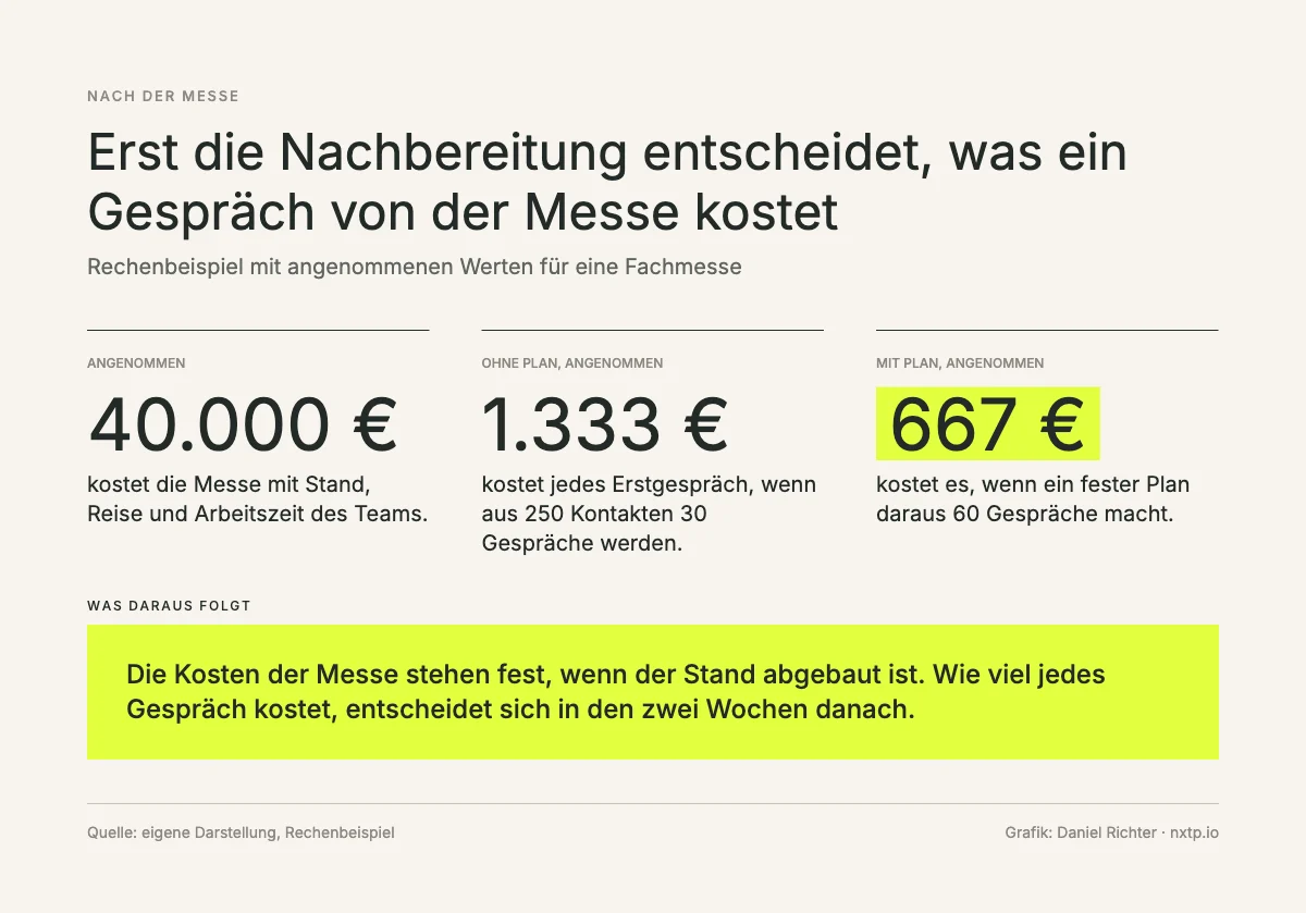 Infografik: Rechenbeispiel, eine Messe für 40.000 Euro, ohne Plan kostet jedes Erstgespräch 1.333 Euro, mit Plan 667 Euro.