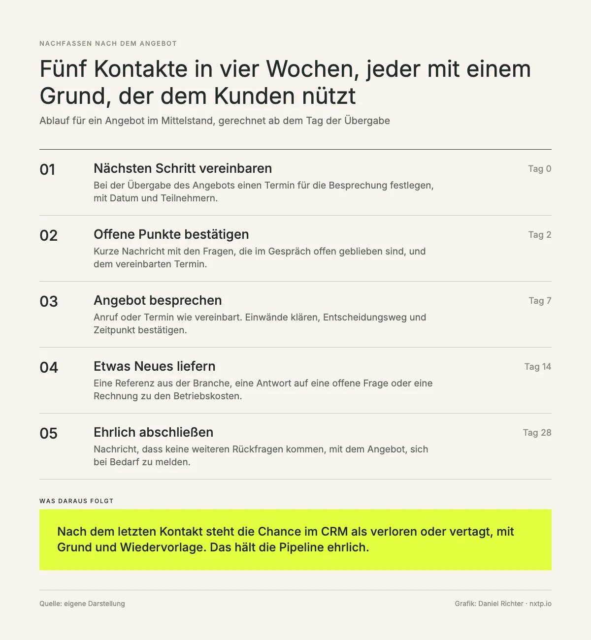 Infografik: Fünf Kontakte in vier Wochen nach der Übergabe eines Angebots, nächsten Schritt vereinbaren an Tag 0, offene Punkte bestätigen an Tag 2, Angebot besprechen an Tag 7, etwas Neues liefern an Tag 14, ehrlich abschließen an Tag 28.