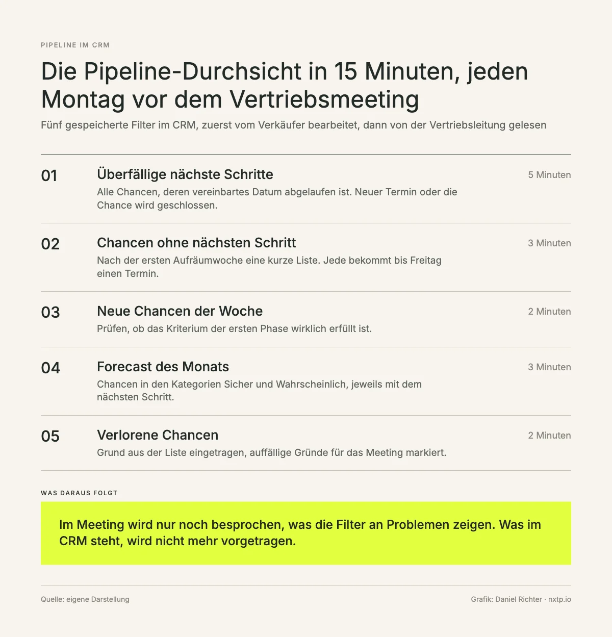 Infografik: Pipeline-Durchsicht in 15 Minuten mit fünf Filtern im CRM, überfällige nächste Schritte, Chancen ohne nächsten Schritt, neue Chancen, Forecast des Monats, verlorene Chancen.