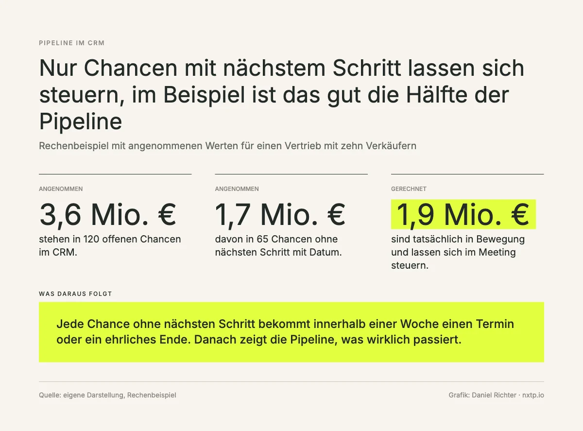 Infografik: Rechenbeispiel, 3,6 Millionen Euro in 120 offenen Chancen, davon 1,7 Millionen Euro in 65 Chancen ohne nächsten Schritt, 1,9 Millionen Euro lassen sich steuern.