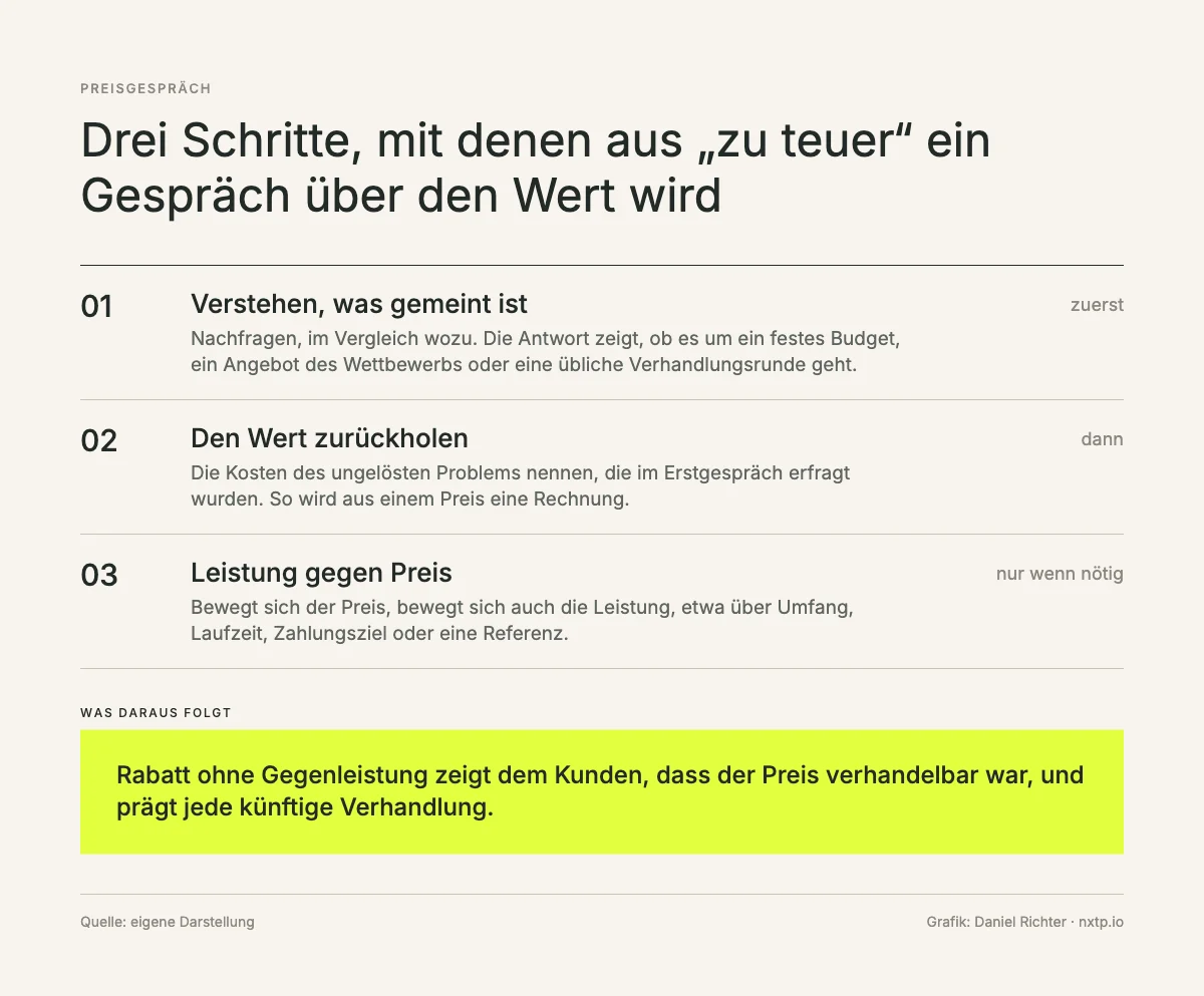 Infografik: Drei Schritte im Preisgespräch, verstehen was gemeint ist, den Wert zurückholen, Leistung gegen Preis.