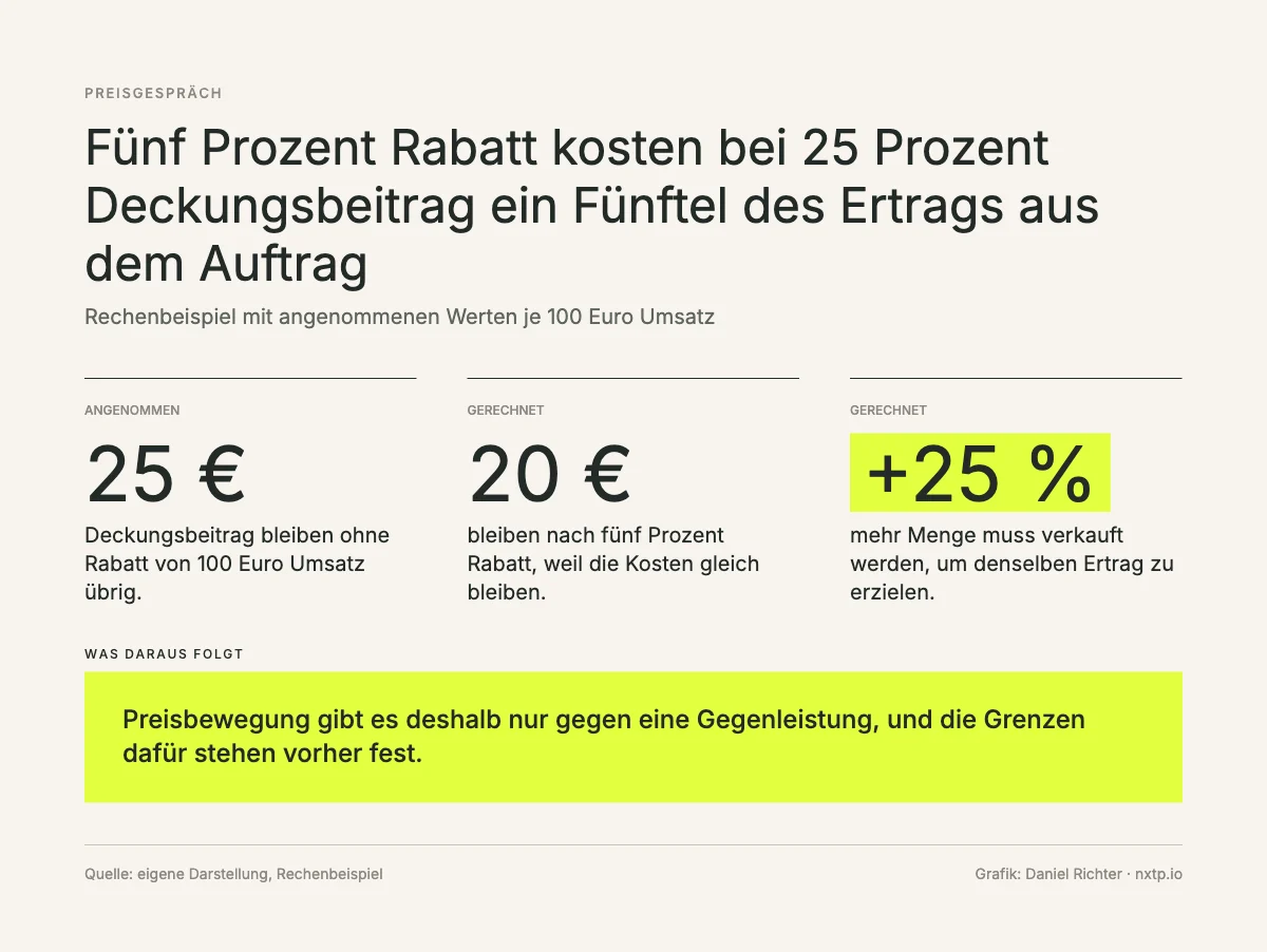 Infografik: Rechenbeispiel, bei 25 Prozent Deckungsbeitrag kosten fünf Prozent Rabatt ein Fünftel des Ertrags, es muss ein Viertel mehr verkauft werden.