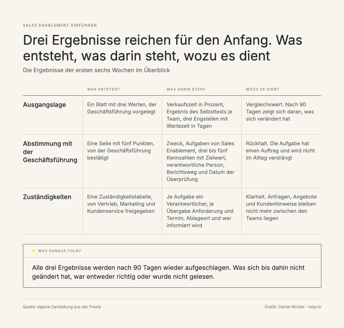 Infografik als Tabelle: Drei Ergebnisse reichen für den Anfang. Je Ergebnis, was entsteht, was darin steht und wozu es dient. Ausgangslage-Blatt mit Verkaufszeit, Selbsttest je Team und drei Engstellen als Vergleichswert. Abstimmung mit der Geschäftsführung mit Zweck, Aufgaben, Kennzahlen, Person, Berichtsweg und Datum der Überprüfung als Rückhalt. Zuständigkeitstabelle mit Verantwortlichem je Aufgabe, Anforderung und Termin je Übergabe für Klarheit zwischen den Teams.