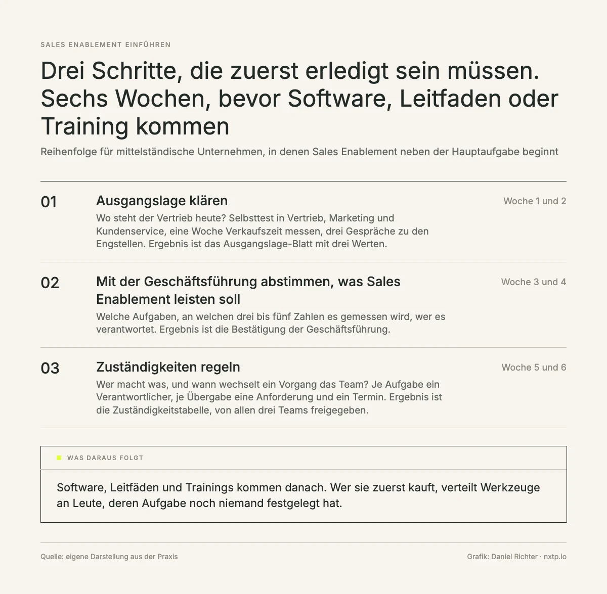 Infografik: Sales Enablement einführen. Drei Schritte, die zuerst erledigt sein müssen. Woche 1 und 2 Ausgangslage klären, Woche 3 und 4 mit der Geschäftsführung abstimmen, was Sales Enablement leisten soll, Woche 5 und 6 Zuständigkeiten regeln. Jeder Schritt endet mit einem festgehaltenen Ergebnis.