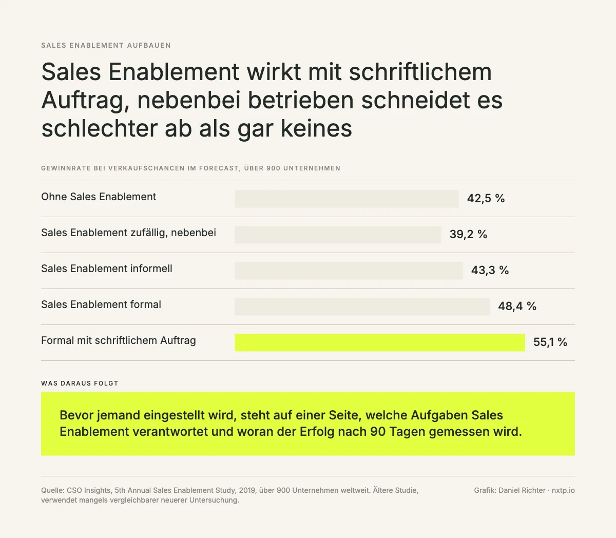 Infografik: Gewinnrate bei Verkaufschancen im Forecast. Ohne Sales Enablement 42,5 Prozent, zufällig betrieben 39,2 Prozent, informell 43,3 Prozent, formal 48,4 Prozent, formal mit schriftlichem Auftrag 55,1 Prozent. Quelle CSO Insights 2019.
