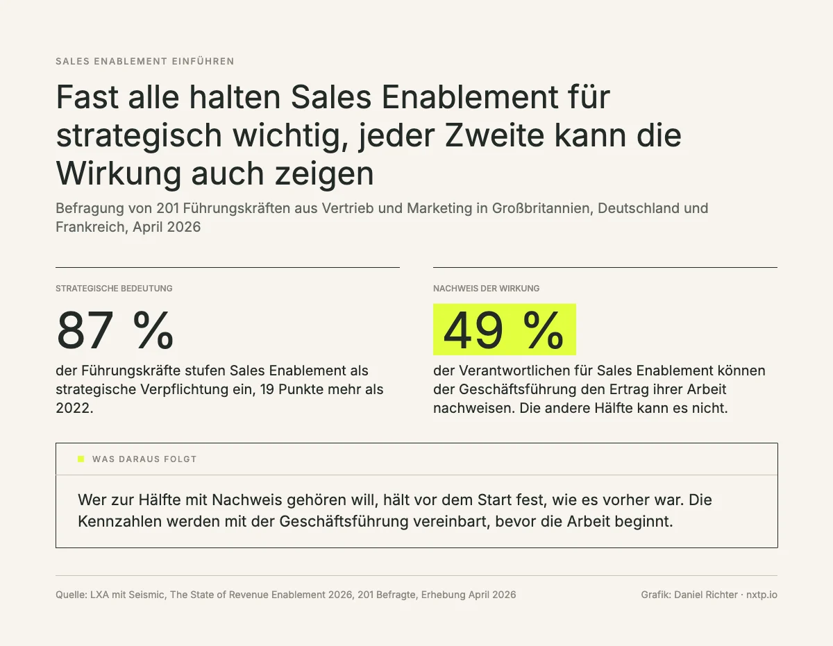 Infografik: Befragung von 201 Führungskräften in Großbritannien, Deutschland und Frankreich, April 2026. 87 Prozent stufen Sales Enablement als strategische Verpflichtung ein, 49 Prozent der Verantwortlichen für Sales Enablement können der Geschäftsführung den Ertrag ihrer Arbeit nachweisen. Quelle LXA mit Seismic.