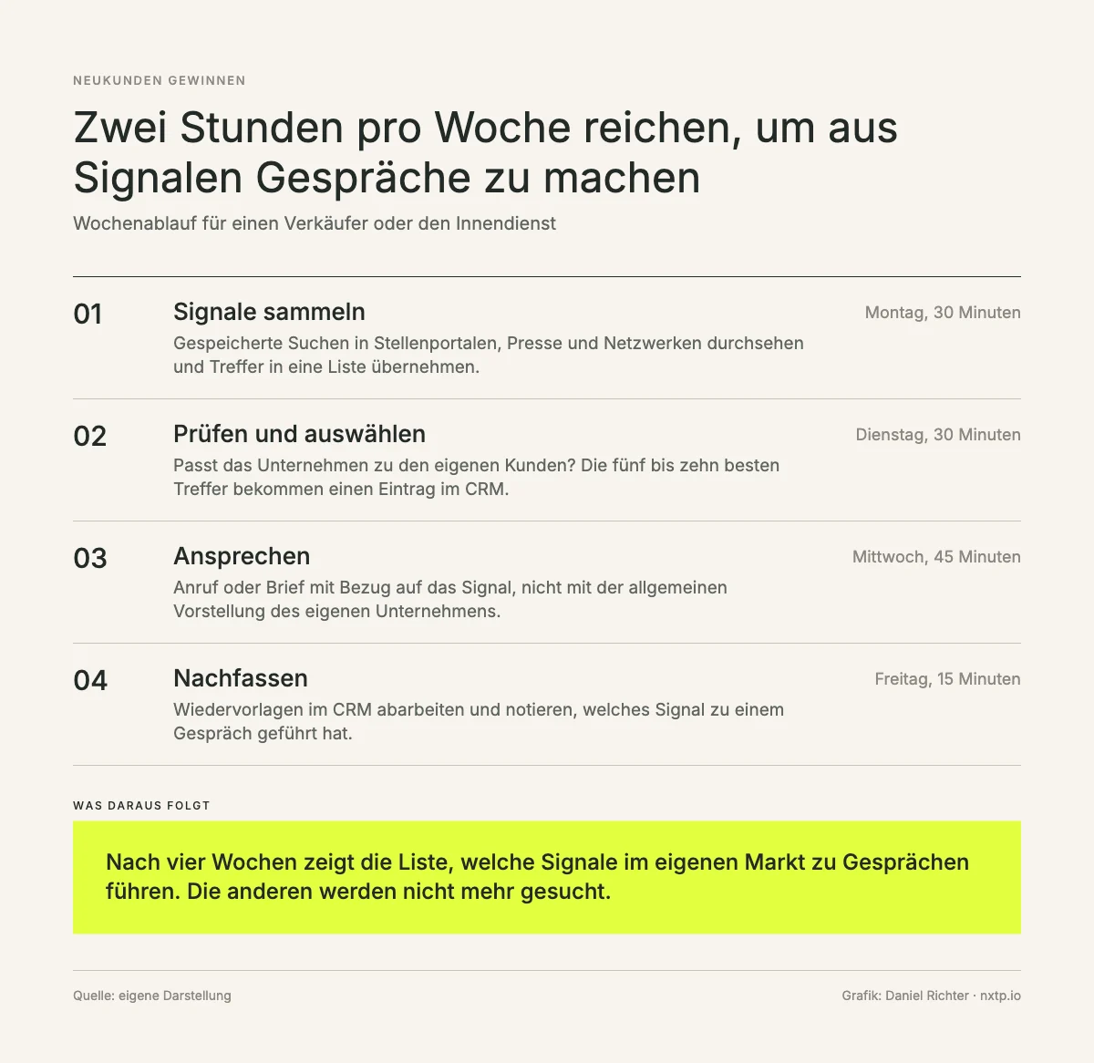 Infografik: Wochenablauf in zwei Stunden, Signale sammeln am Montag, prüfen und auswählen am Dienstag, ansprechen am Mittwoch, nachfassen am Freitag.