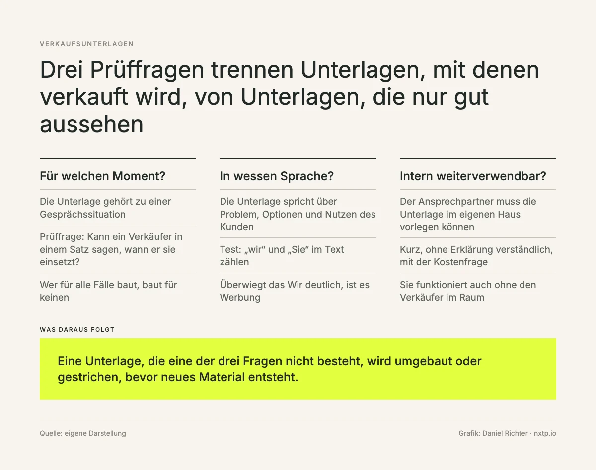 Infografik: Drei Prüffragen für Verkaufsunterlagen, für welchen Moment, in wessen Sprache, intern weiterverwendbar.