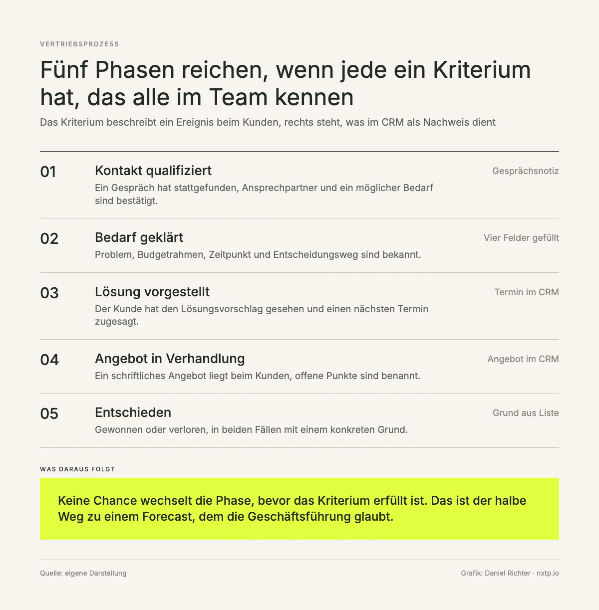 Infografik: Fünf Phasen des Vertriebsprozesses mit Kriterium und Nachweis im CRM, Kontakt qualifiziert, Bedarf geklärt, Lösung vorgestellt, Angebot in Verhandlung, entschieden.